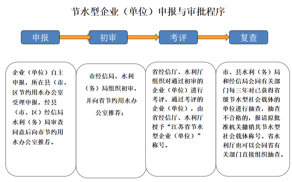 節(jié)水型載體創(chuàng)建流程 節(jié)水型載體創(chuàng)建流程